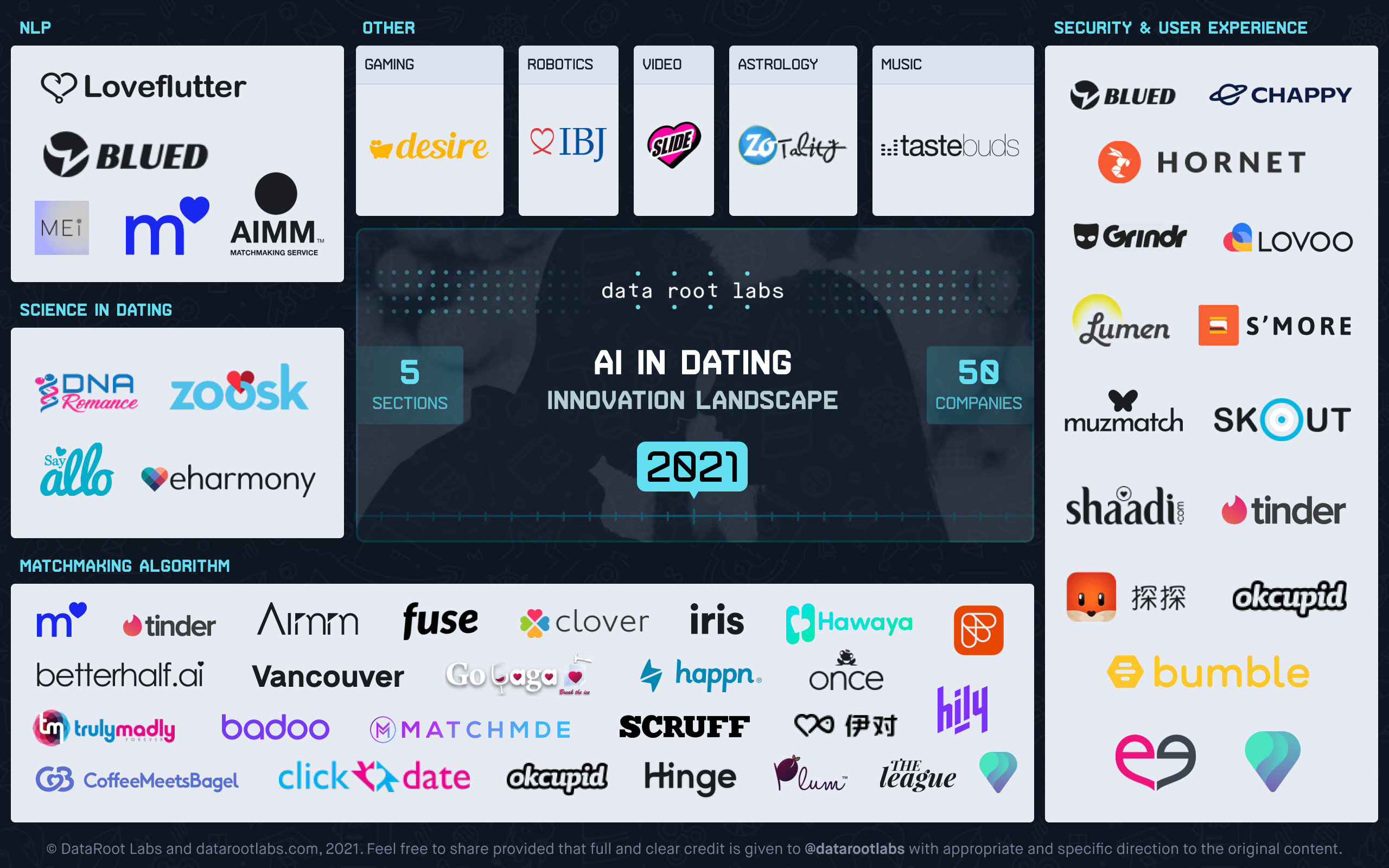 AI in Dating Industry Innovation Landscape 2021