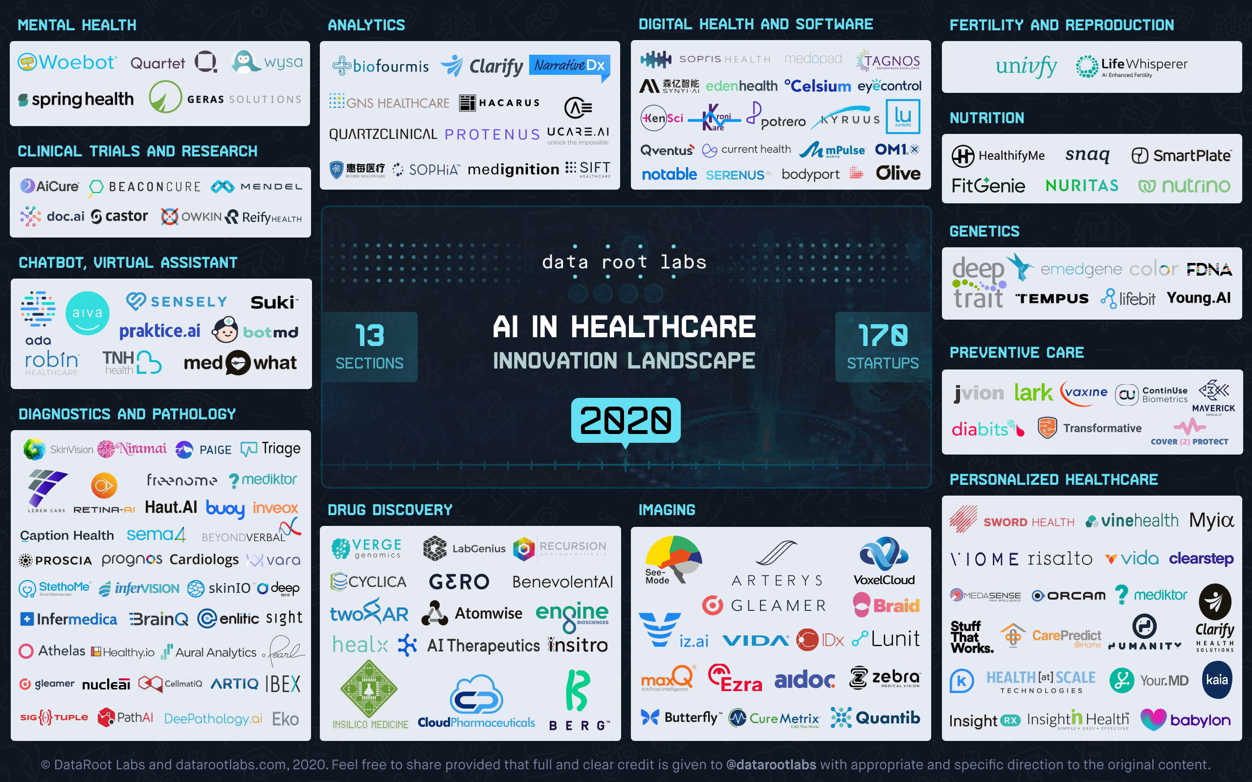 AI in Healthcare Innovation Landscape 2020