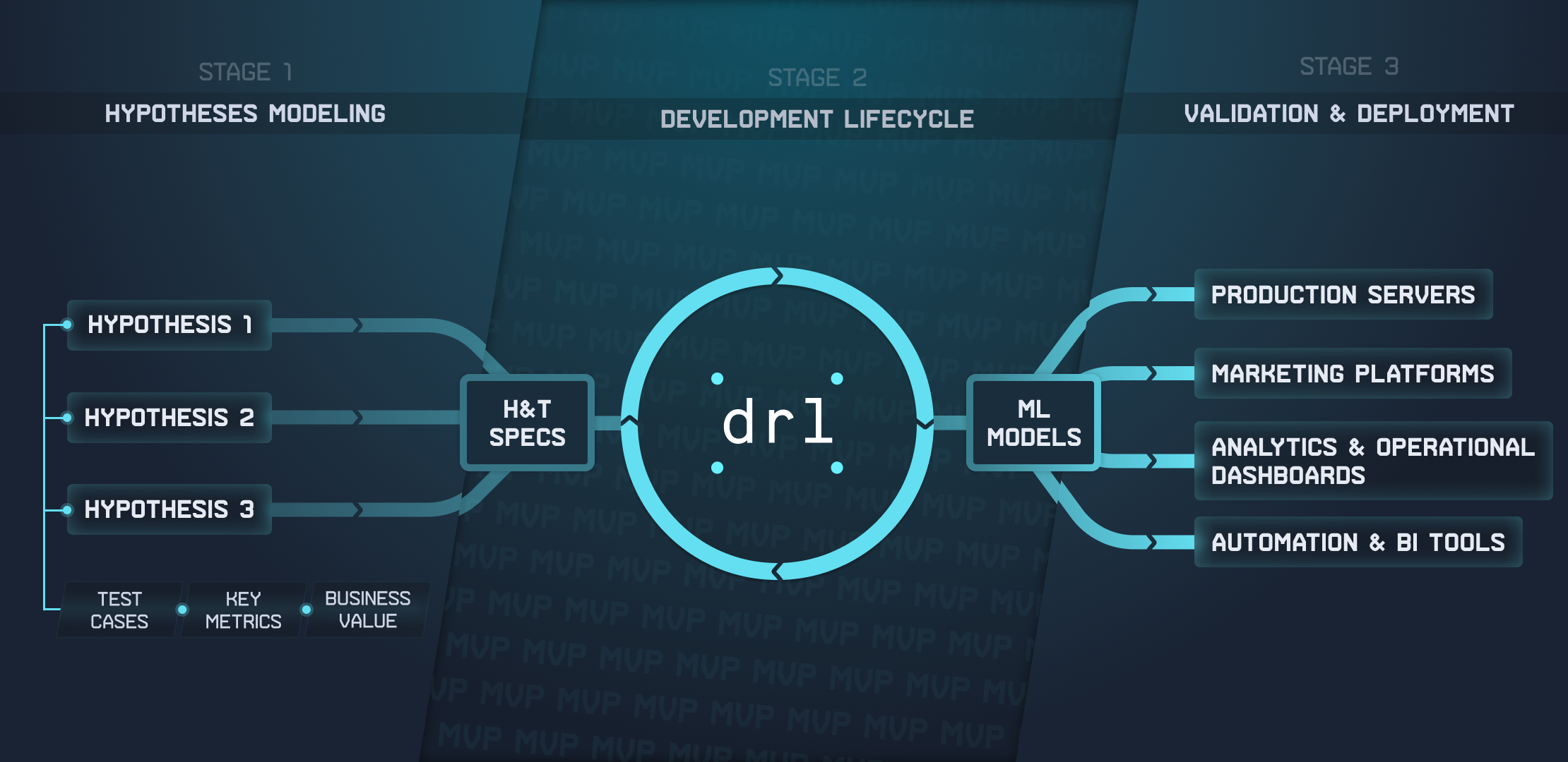 ML project development lifecycle.