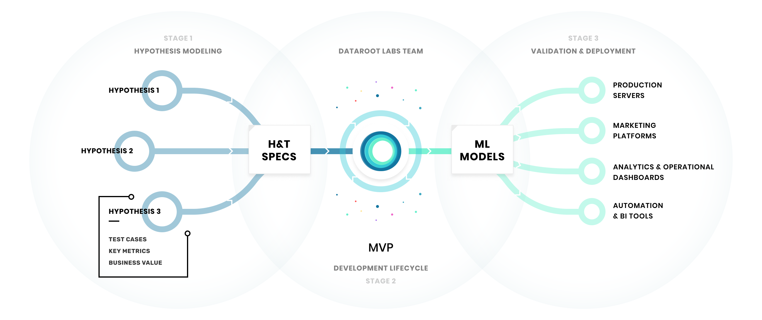 ai deployment project workflow