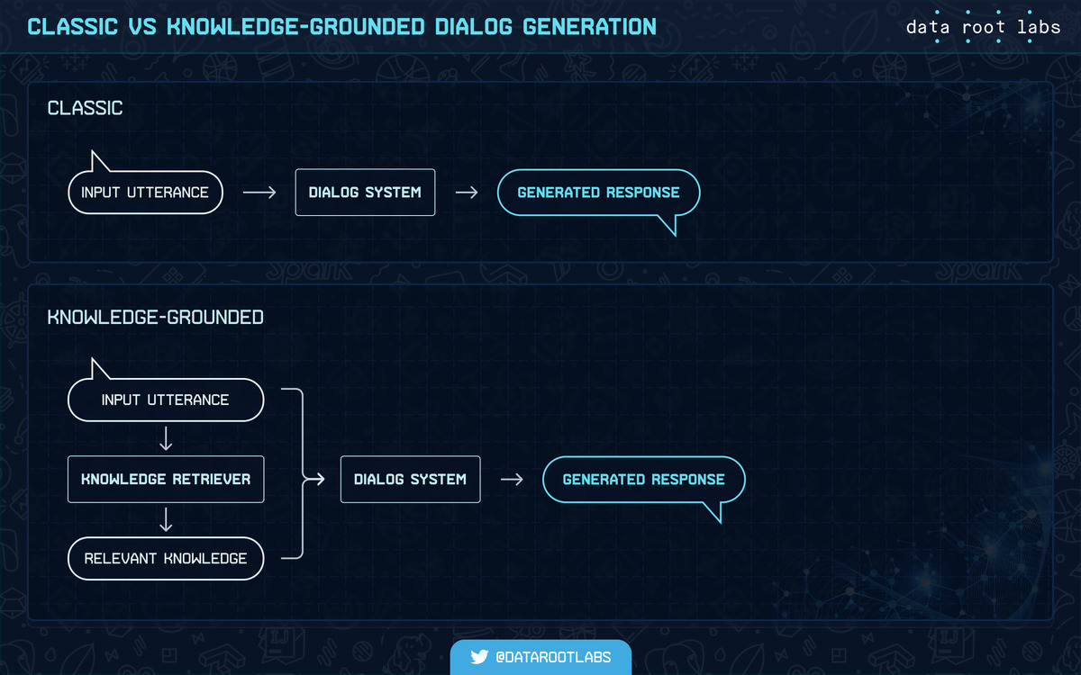 Classic vs knowledge-grounded dialog generation.