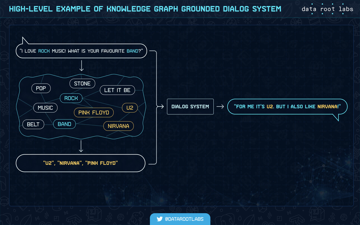 High-level example of knowledge graph grounded dialog system.