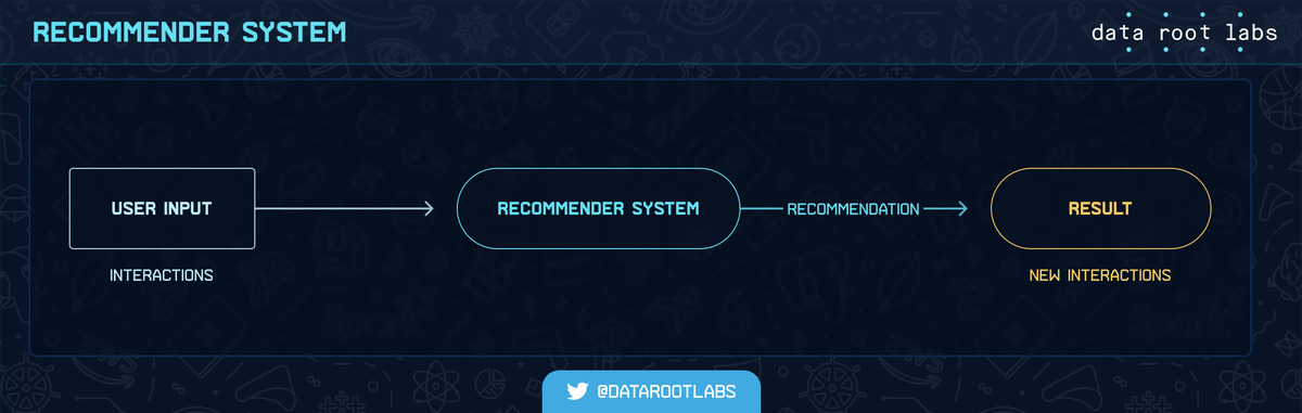 Scheme 1: How regular recommender system works